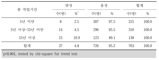 쯔쯔가무시증 혈청유병과 총 작업기간별 분석