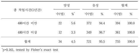 쯔쯔가무시증 혈청유병과 최근 1년간 산 및 야외현장 총 작업시간 분석