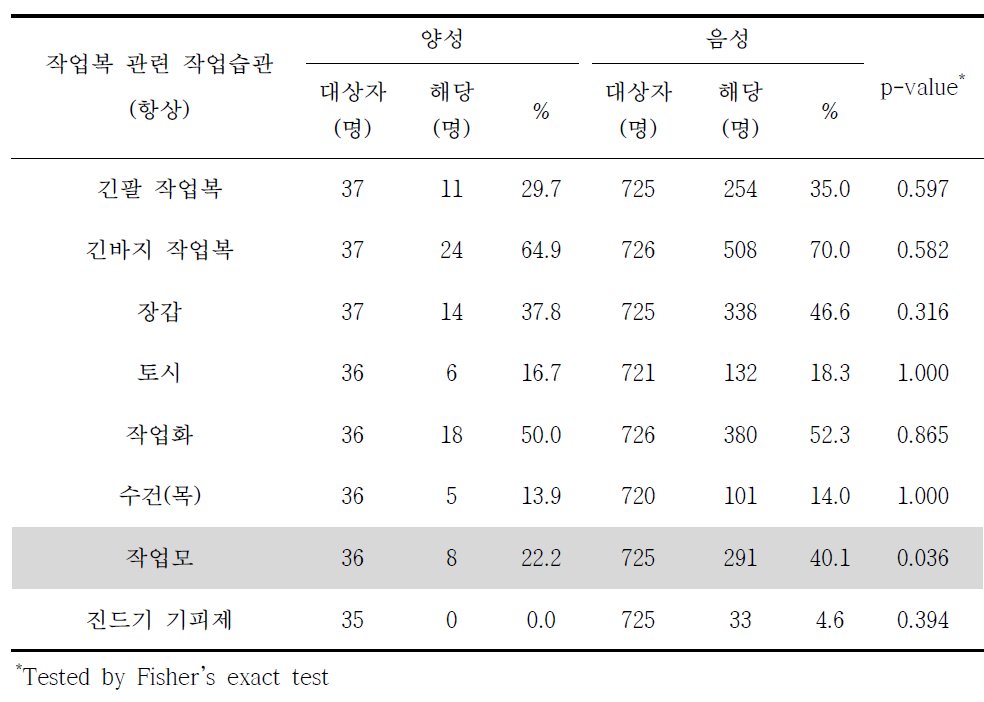 쯔쯔가무시증 혈청유병과 작업복 관련 작업습관별 분석