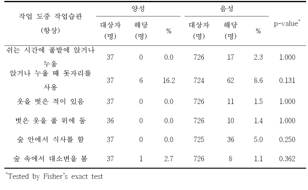 쯔쯔가무시증 혈청유병과 작업 도중 작업습관별 분석