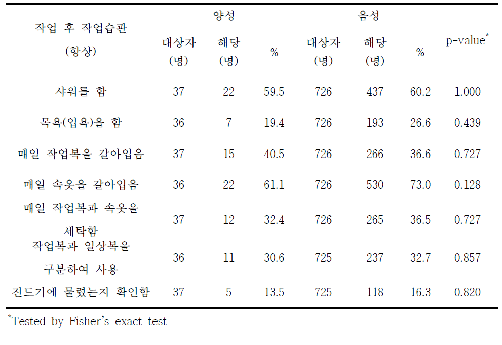 쯔쯔가무시증 혈청유병과 작업 후 작업습관별 분석