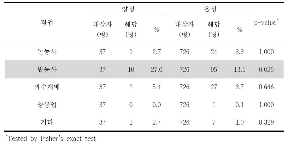 쯔쯔가무시증 혈청유병과 겸업별 분석