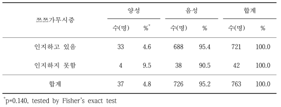 쯔쯔가무시증 혈청유병과 쯔쯔가무시증 인지 여부별 분석