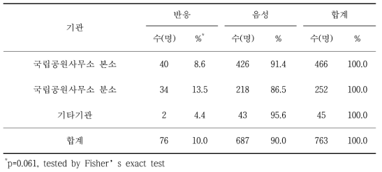 쯔쯔가무시증 혈청반응과 기관별 분석