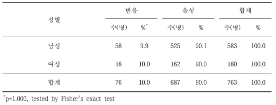 쯔쯔가무시증 혈청반응과 성별 분석