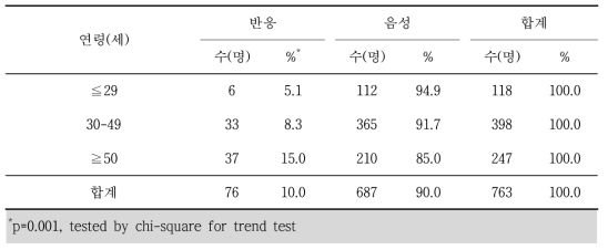 쯔쯔가무시증 혈청반응과 연령별 분석