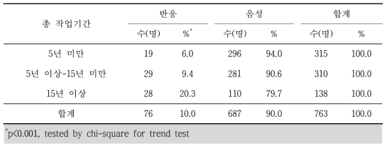 쯔쯔가무시증 혈청반응과 총 작업기간별 분석