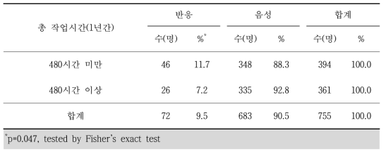 쯔쯔가무시증 혈청반응과 최근 1년간 산 및 야외현장 총 작업시간 분석