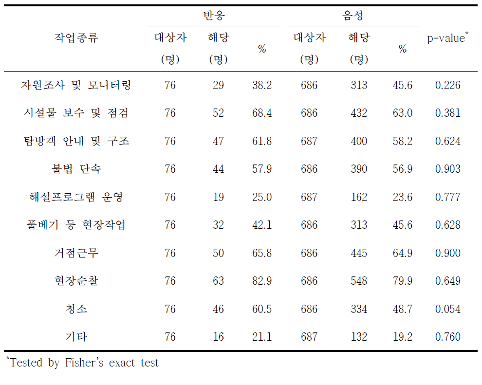 쯔쯔가무시증 혈청반응과 작업종류별 분석