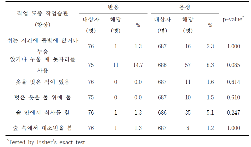 쯔쯔가무시증 혈청반응과 작업 도중 작업습관별 분석