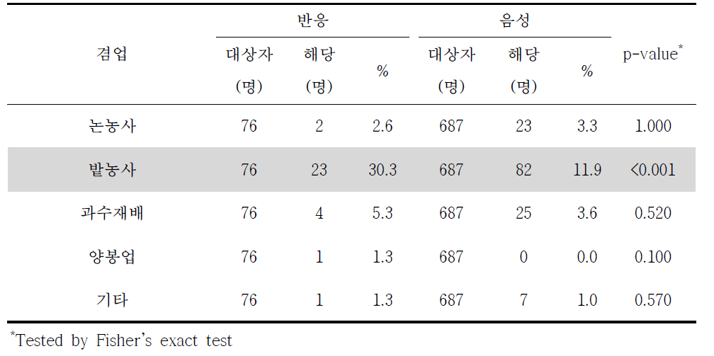 쯔쯔가무시증 혈청반응과 겸업별 분석