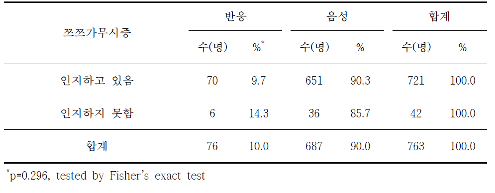 쯔쯔가무시증 혈청반응과 쯔쯔가무시증 인지 여부별 분석