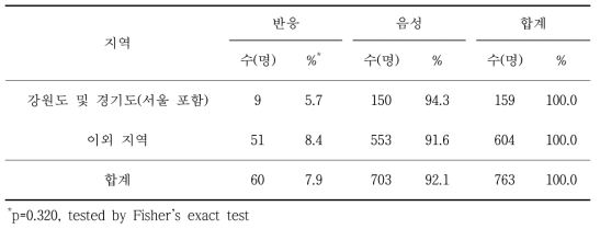 라임병 혈청반응과 지역별 분석