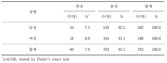 라임병 혈청반응과 성별 분석