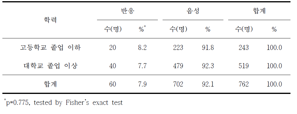 라임병 혈청반응과 학력별 분석