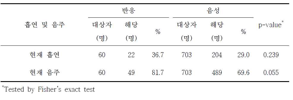 라임병 혈청반응과 흡연 및 음주 분석