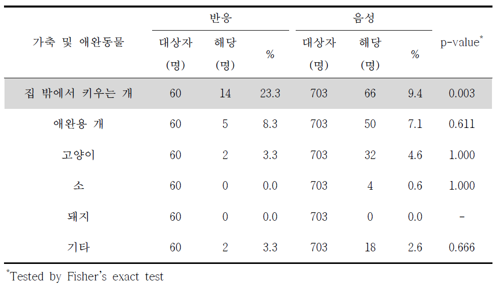 라임병 혈청반응과 가축 및 애완동물 분석