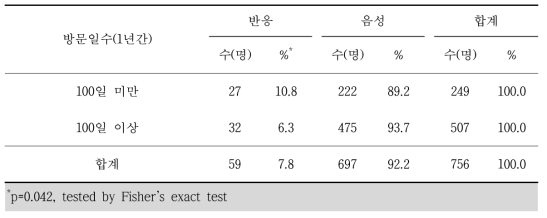 라임병 혈청반응과 최근 1년간 산 및 야외현장 방문일수 분석