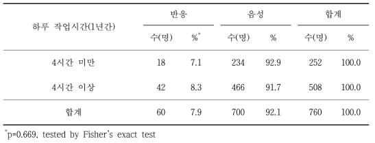 라임병 혈청반응과 최근 1년간 산 및 야외현장 방문 시 하루 작업시간 분석