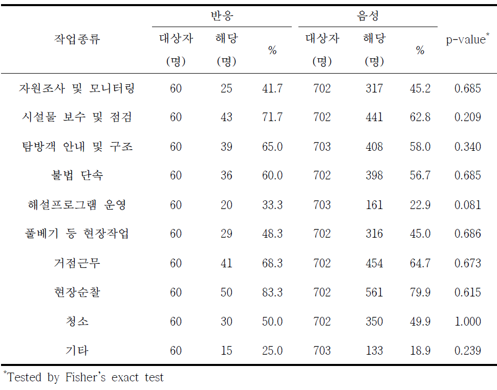 라임병 혈청반응과 작업종류별 분석