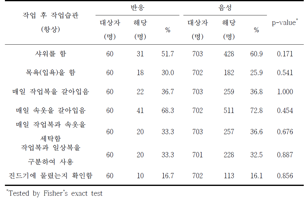 라임병 혈청반응과 작업 후 작업습관별 분석