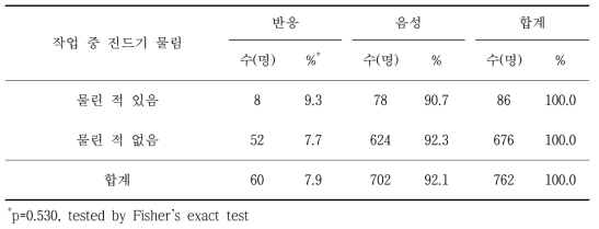 라임병 혈청반응과 작업 중 진드기 물림 여부별 분석