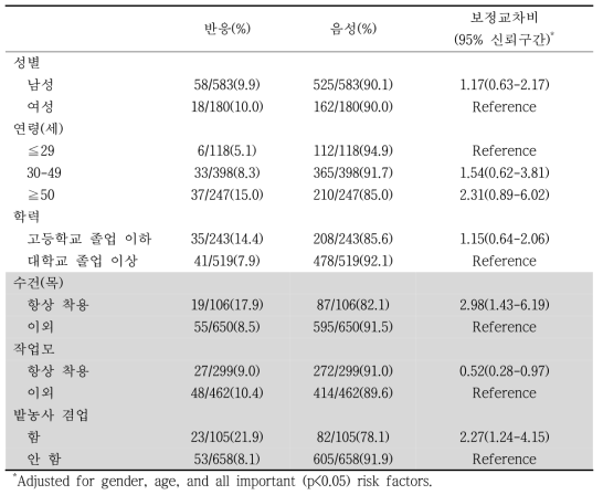 쯔쯔가무시증 혈청반응자의 위험요인에 대한 보정교차비