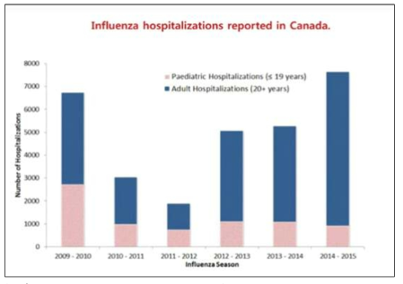 The occurrence of flu in Canada