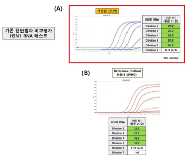 Comparison with reference method for the detection of H5N1.