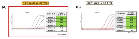 Comparison of the newly developed method for the detection of H6N1.