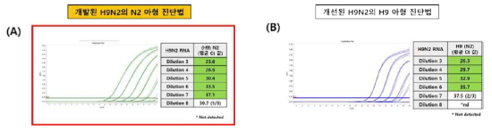 Comparison of the newly developed method for the detection of H9N2.