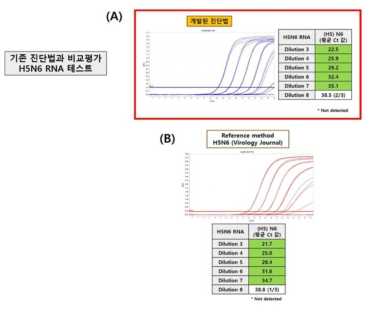 Comparison with reference methods for the detection of H5N6.