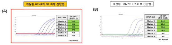 Comparison of the newly developed method for the detection of H7N7.