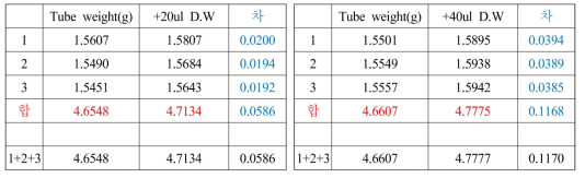 Weight variation of 1.5-mL screw cap tubes