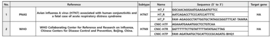 Reference methods for the diagnosis of H7 influenza subtype