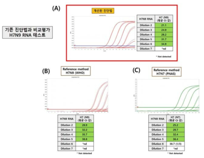 Comparison with reference methods for the detection of H7N9.
