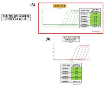 Comparison with reference method for the detection of H7N9.