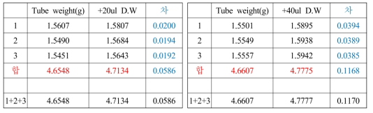 Weight variation of 1.5-mL screw cap tubes