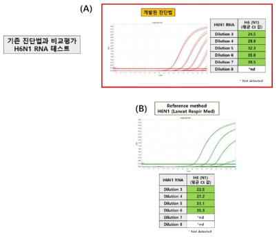 Comparison with reference method for the detection of H6N1.