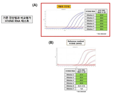 Comparison with reference method for the detection of H10N8.