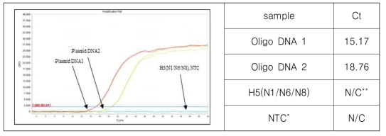 Test for the contamination of DNA template in H5 RNA transcript by real-time RT-PCR (RTase-free).