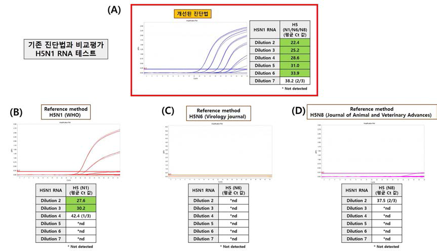 Comparison with reference methods for the detection of H5N1.