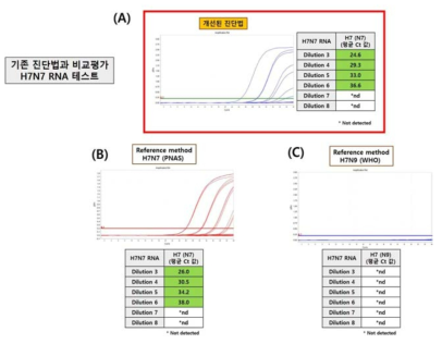 Comparison with reference methods for the detection of H7N7.