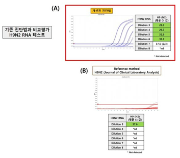 Comparison with reference method for the detection of H9N2.