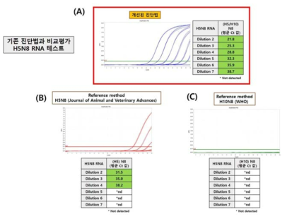 Comparison with reference methods for the detection of H5N8.