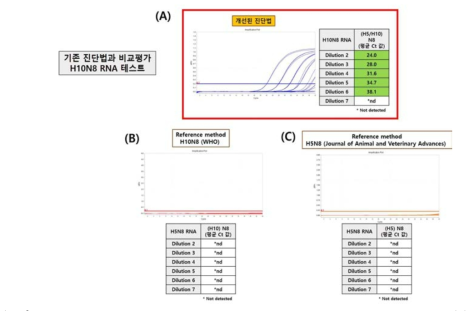 Comparison with reference methods for the detection of H10N8.