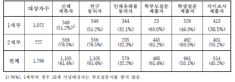 지역별 검사 항목에 대한 참여자수 (전체)