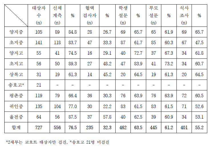 지역별 검사 항목에 대한 참여자 수 (경기남부)