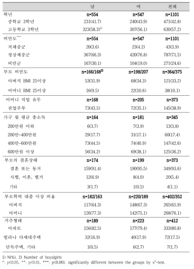 연구 대상자의 일반적 특성