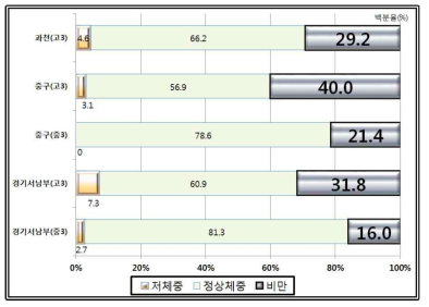 지역별, 학년별 비만도 분포 현황